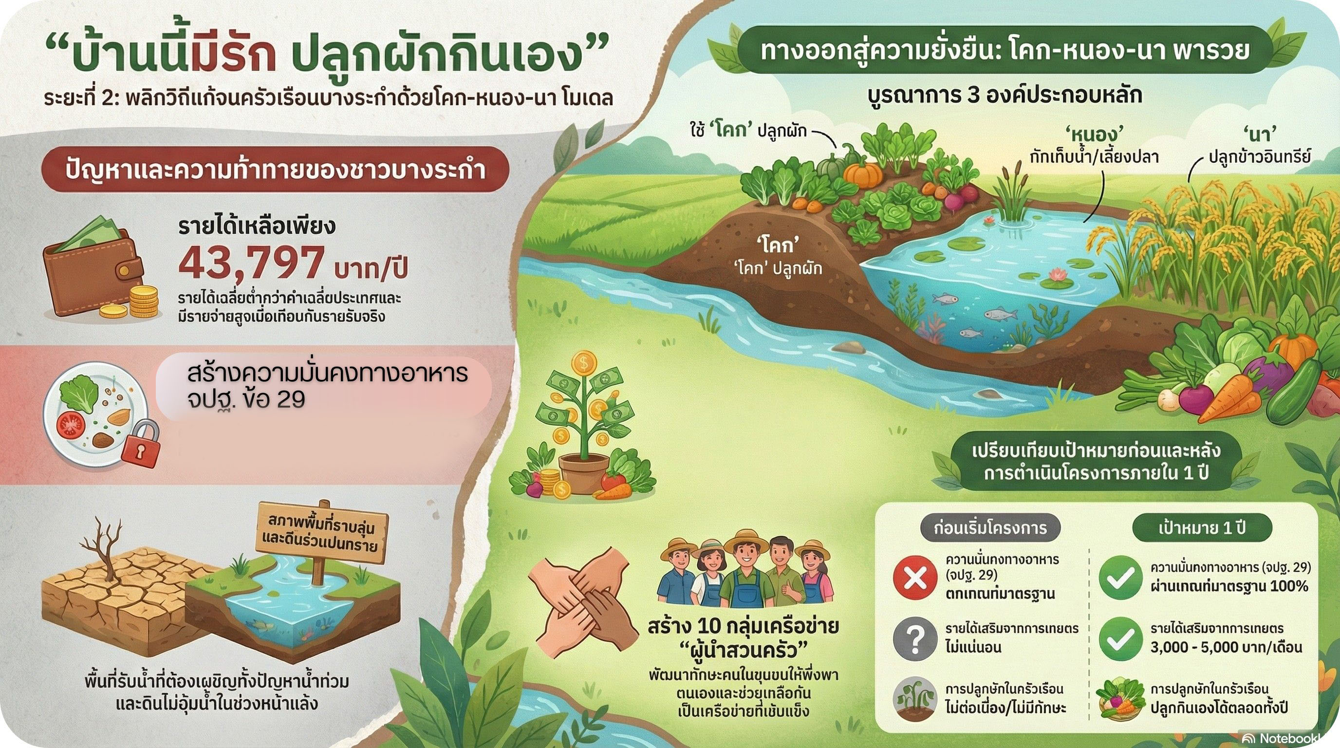 📢 พช.บางระกำ ส่งเสริมการใช้ประโยชน์ “CDD AI” แพลตฟอร์มผู้ช่วยพัฒนากรอัจฉริยะ นำชุมชนเข้มแข็งสู่ความยั่งยืน
