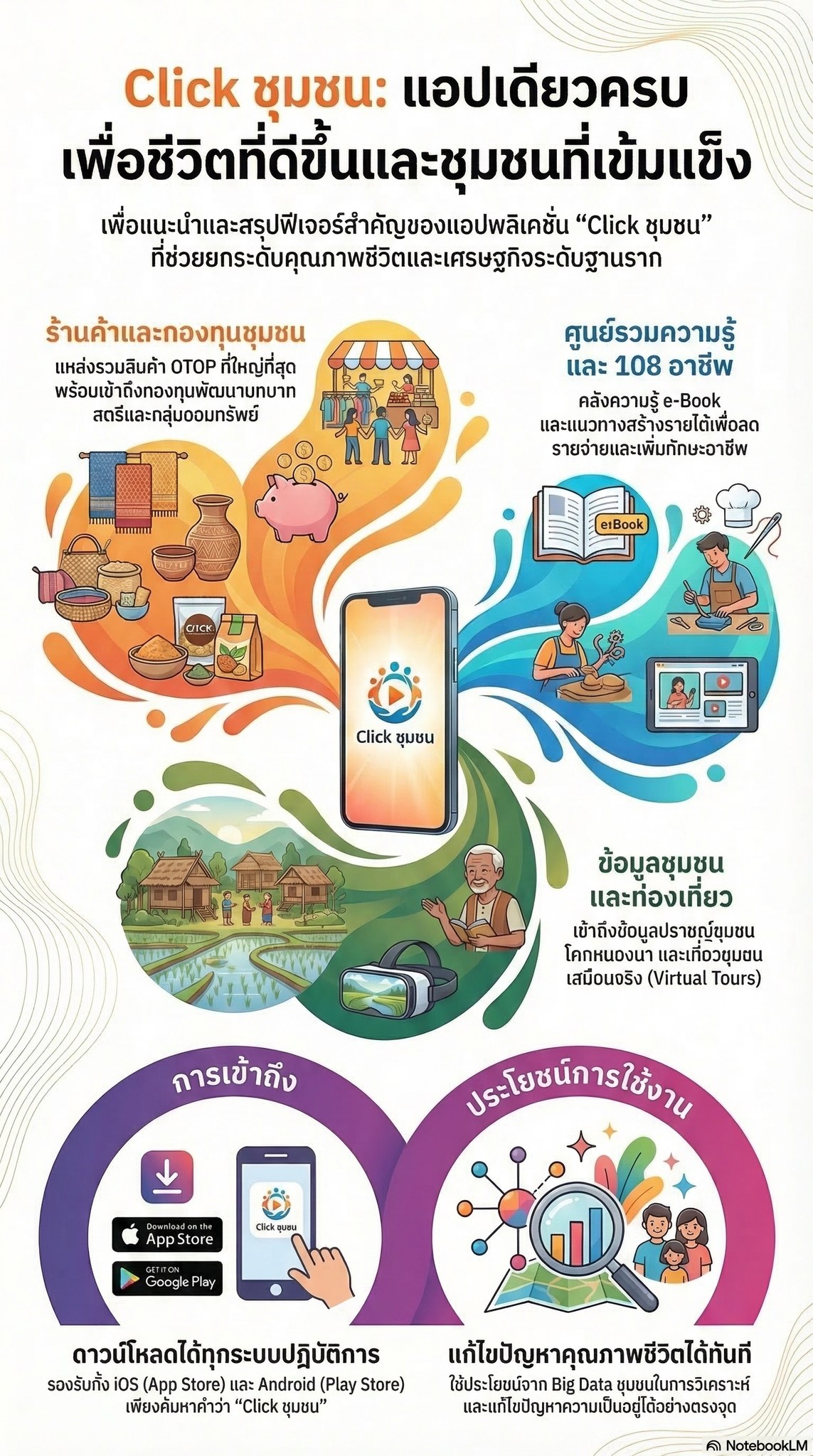 พช.บางระกำ ขอประชาสัมพันธ์แพลตฟอร์มบริการดิจิทัล “Click ชุมชน” แอพลิเคชั่นที่ให้บริการด้านข้อมูล 13 เมนูบริการ เพื่อให้เกิดการรับรู้และเข้าถึงบริการประชาชนแบบ One Stop Service สอดรับนโยบายสำคัญ ของรัฐมนตรีว่าการกระทรวงมหาดไทย สู่การขับเคลื่อนภารกิจ “บำบัดทุกข์ บำรุงสุข” ทันโลก ทันสมัย ทันท่วงที