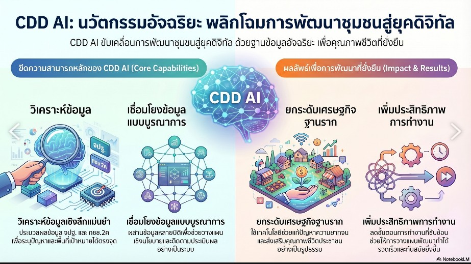  พช. บางระกำ ขอแนะนำ CDD AI ผู้ช่วยพัฒนากร นวัตกรรมที่จะมาเปลี่ยนโลกพัฒนาชุมชนด้วยพลังปัญญาประดิษฐ์