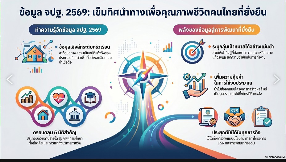“ข้อมูล จปฐ. 2569 พลังสำคัญสู่การพัฒนาคุณภาพชีวิตคนไทยอย่างยั่งยืน”
