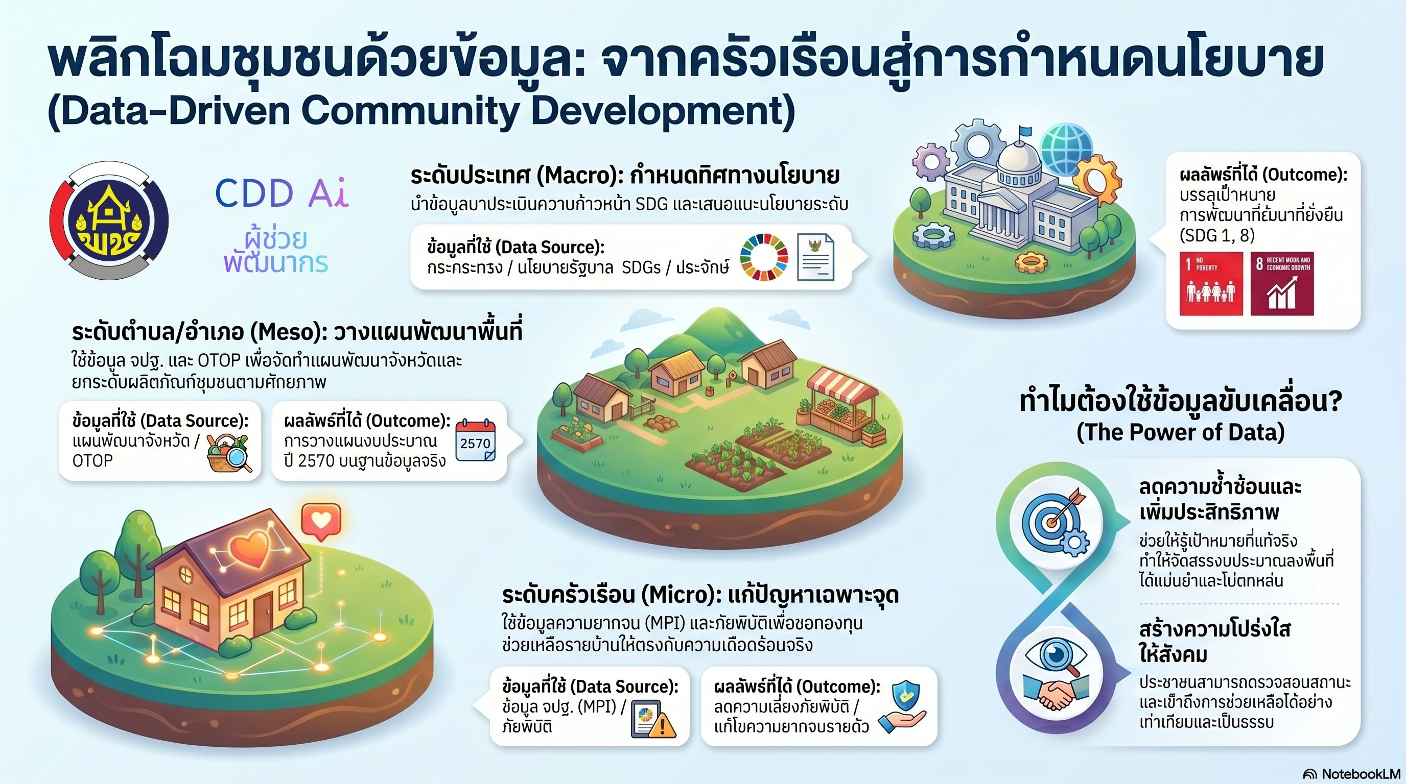พช.บางระกำ เชิญชวนใช้ประโยชน์จาก CDD AI ขับเคลื่อนข้อมูลสู่การพัฒนาชุมชนอย่างแม่นยำ โปร่งใส และยั่งยืน