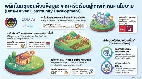 พช.บางระกำ เชิญชวนใช้ประโยชน์จาก CDD AI ขับเคลื่อนข้อมูลสู่การพัฒนาชุมชนอย่างแม่นยำ โปร่งใส และยั่งยืน